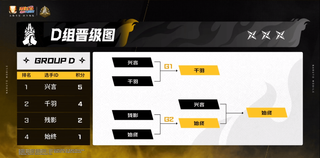 关于波兰零封对手，小组头名晋级的信息